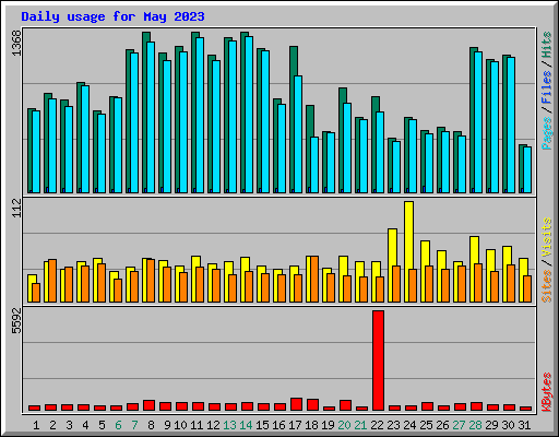 Daily usage for May 2023