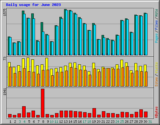 Daily usage for June 2023