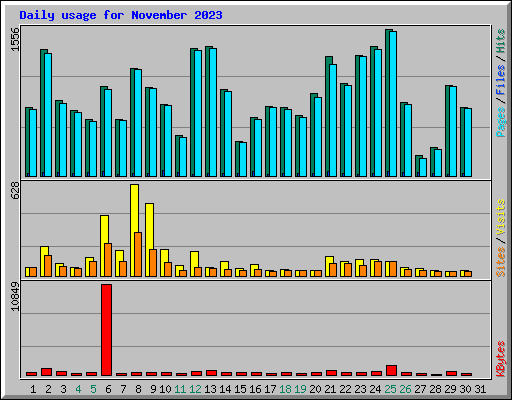 Daily usage for November 2023