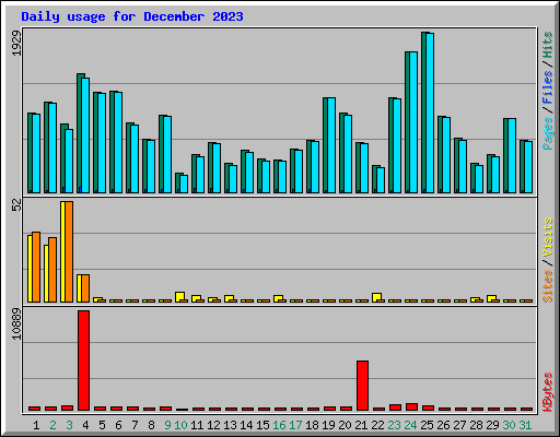 Daily usage for December 2023