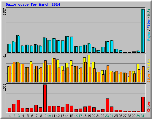 Daily usage for March 2024