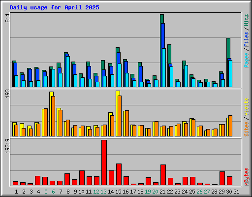 Daily usage for April 2025