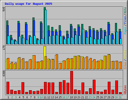 Daily usage for August 2025