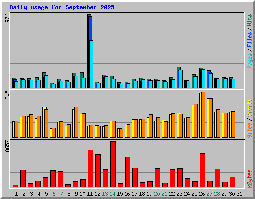 Daily usage for September 2025