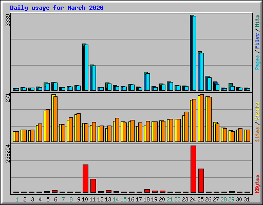 Daily usage for March 2026