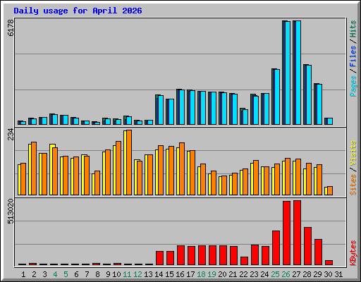 Daily usage for April 2026