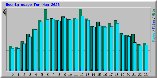 Hourly usage for May 2023