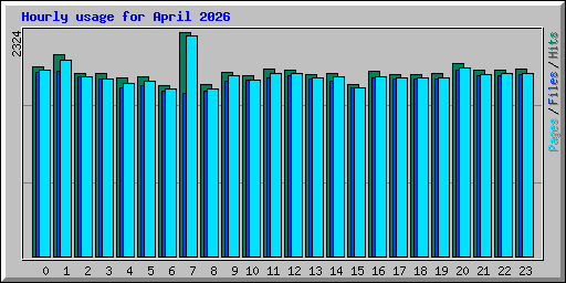 Hourly usage for April 2026
