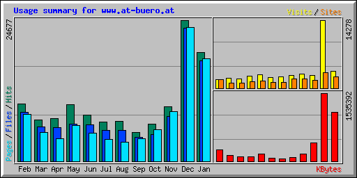 Usage summary for www.at-buero.at